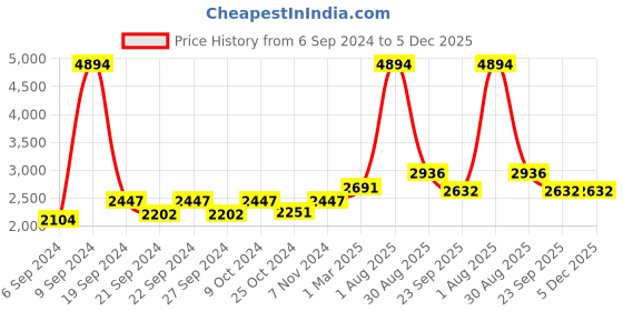 myntra.com Exotic India Black Silver Plated Base Gemstone Diya exotic india Price History Graph from 6 Sep 2024 to 5 Dec 2025
