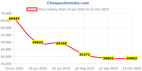 myntra.com Exotic India Blessing Ganesha Showpiece exotic india Price History Graph from 19 Jun 2025 to 15 Oct 2025