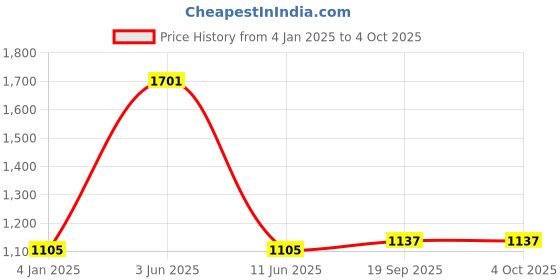 myntra.com Exotic India Block Printed Cotton Sanganeri Wrap-Around Skirt exotic india Price History Graph from 4 Jan 2025 to 4 Oct 2025
