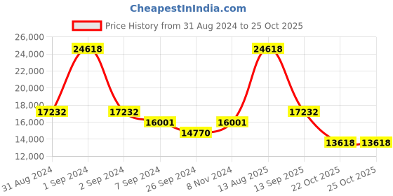myntra.com Exotic India Blue & Gold toned Textured Metal Ashtalakshmi With Wooden Framed Wall Decor exotic india Price History Graph from 31 Aug 2024 to 25 Oct 2025