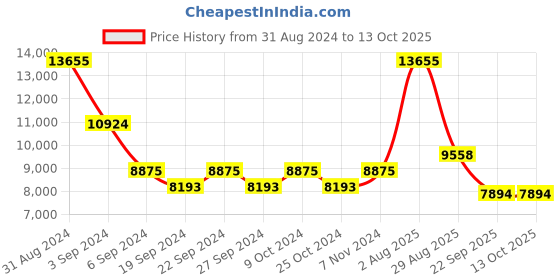 myntra.com Exotic India Blue & Grey Brass Large Ganesha Diya With Two Small Lamps exotic india Price History Graph from 31 Aug 2024 to 13 Oct 2025