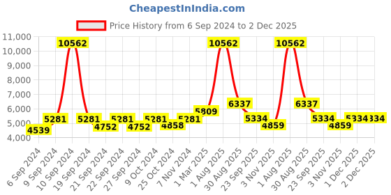 myntra.com Exotic India Blue & Grey Gemstone Diya With 0.999 Silver Base exotic india Price History Graph from 6 Sep 2024 to 1 Dec 2025