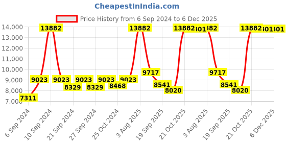 myntra.com Exotic India Blue & Purple 2 Pieces Silver Plated Stand With Gemstone Diyas exotic india Price History Graph from 6 Sep 2024 to 5 Dec 2025