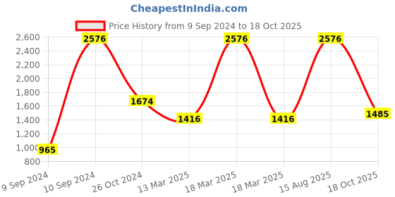myntra.com Exotic India Blue & Red OM Wall Decor exotic india Price History Graph from 9 Sep 2024 to 18 Oct 2025