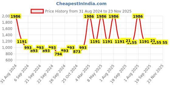 myntra.com Exotic India Blue & Yellow 1-Piece Printed Double Tiled Wooden Framed Hooks exotic india Price History Graph from 31 Aug 2024 to 23 Nov 2025