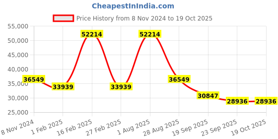 myntra.com Exotic India Blue Curio Showpiece exotic india Price History Graph from 8 Nov 2024 to 19 Oct 2025