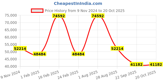 myntra.com Exotic India Blue Figurine Showpiece exotic india Price History Graph from 9 Nov 2024 to 20 Oct 2025