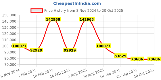myntra.com Exotic India Blue Figurine Showpiece exotic india Price History Graph from 8 Nov 2024 to 19 Oct 2025