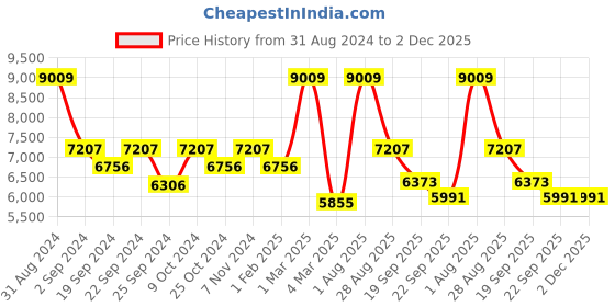 myntra.com Exotic India Blue Printed No shredding Floor Mat exotic india Price History Graph from 31 Aug 2024 to 2 Dec 2025
