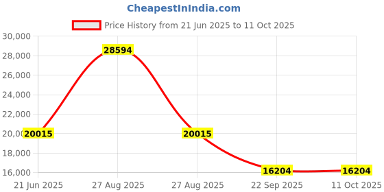 myntra.com Exotic India Brass 2 Layer of Peacock Lamp with 12 Wicks exotic india Price History Graph from 21 Jun 2025 to 10 Oct 2025