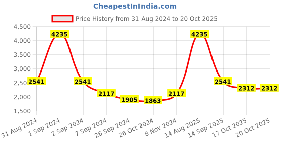 myntra.com Exotic India Brass 3Pc Lamps On Steps Wall Hangings exotic india Price History Graph from 31 Aug 2024 to 19 Oct 2025