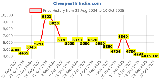 myntra.com Exotic India Brass Abhishek Patra For Abhishekam exotic india Price History Graph from 22 Aug 2024 to 10 Oct 2025