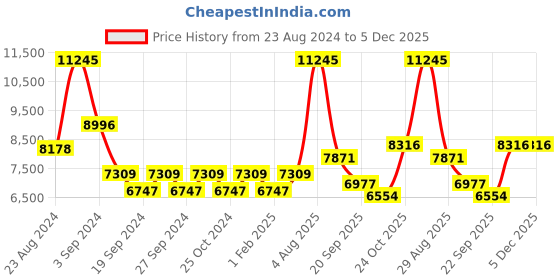 myntra.com Exotic India Brass Auspicious Eight Wick Parrot Lamp exotic india Price History Graph from 23 Aug 2024 to 5 Dec 2025