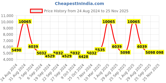 myntra.com Exotic India Brass Conch On Tortoise Pooja Metalware exotic india Price History Graph from 24 Aug 2024 to 24 Nov 2025