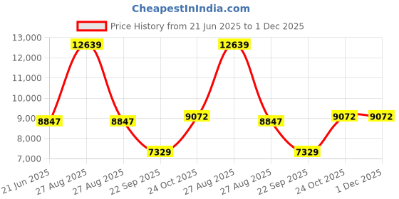 myntra.com Exotic India Brass Conch Wick Lamp Vaishnava Symbol exotic india Price History Graph from 21 Jun 2025 to 1 Dec 2025