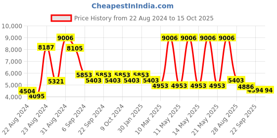 myntra.com Exotic India Brass Conch With Lord Vishnu & Lakshmi Ji exotic india Price History Graph from 22 Aug 2024 to 13 Oct 2025