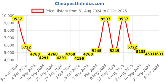 myntra.com Exotic India Brass Conch with Lord Vishnu & Lakshmi Ji Showpiece exotic india Price History Graph from 31 Aug 2024 to 8 Oct 2025