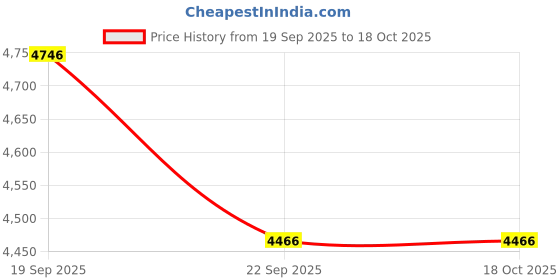 myntra.com Exotic India Brass Deep Lakshmi Showpiece exotic india Price History Graph from 19 Sep 2025 to 18 Oct 2025