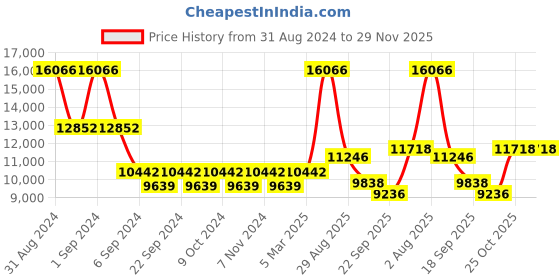 myntra.com Exotic India Brass Deepalakshmi exotic india Price History Graph from 31 Aug 2024 to 29 Nov 2025