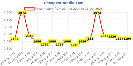 myntra.com Exotic India Brass Five-Wick Parrot Hanging Lamp With Stand exotic india Price History Graph from 23 Aug 2024 to 13 Oct 2025