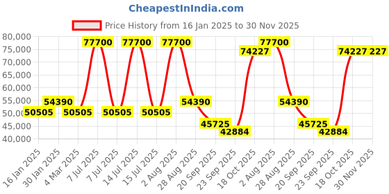 myntra.com Exotic India Brass Four-Armed Blessing Lord Ganesha Seated on Lotus Statue exotic india Price History Graph from 16 Jan 2025 to 30 Nov 2025