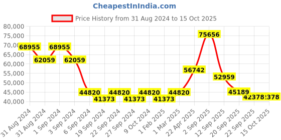 myntra.com Exotic India Brass Gajalakshmi Lamp exotic india Price History Graph from 31 Aug 2024 to 15 Oct 2025