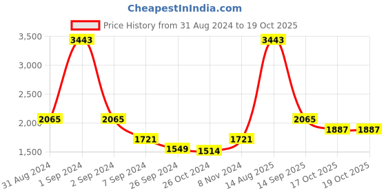 myntra.com Exotic India Brass Ganesha & Lakshmi Wall Hanging Bells exotic india Price History Graph from 31 Aug 2024 to 19 Oct 2025