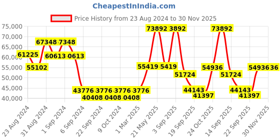 myntra.com Exotic India Brass Ganesha Lakshmi & Saraswati Temple Hanging Bell exotic india Price History Graph from 23 Aug 2024 to 30 Nov 2025
