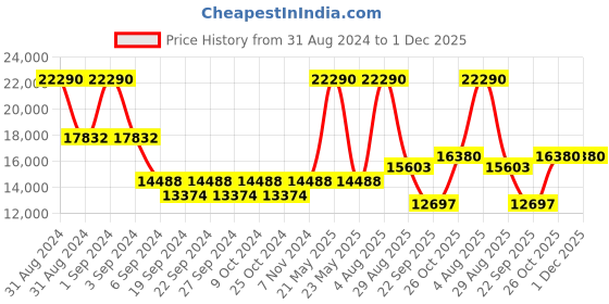 myntra.com Exotic India Brass Goddess Lakshmi Diya With Peacock Aureole exotic india Price History Graph from 31 Aug 2024 to 30 Nov 2025