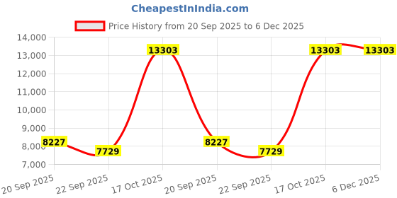 myntra.com Exotic India Brass Gold Plated Ganesha Relaxing on a Peacock Recliner Showpiece exotic india Price History Graph from 20 Sep 2025 to 6 Dec 2025