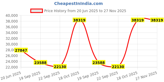 myntra.com Exotic India Brass Gold-Toned & Brown Shiva-Parvati With Ganesha Showpiece exotic india Price History Graph from 20 Jun 2025 to 27 Nov 2025