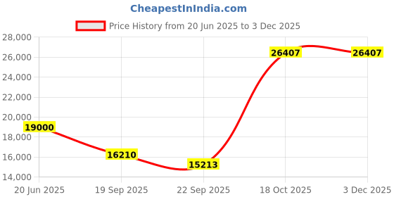 myntra.com Exotic India Brass Gold Toned Dashavatara Showpiece exotic india Price History Graph from 20 Jun 2025 to 2 Dec 2025