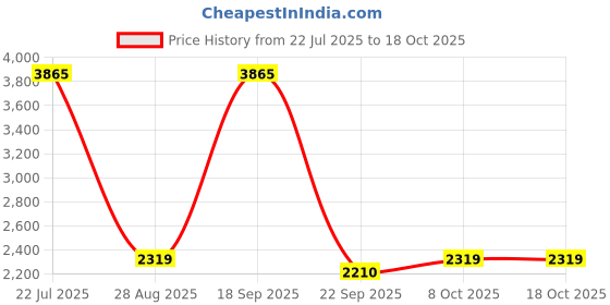 myntra.com Exotic India Brass Gold Toned Fluting Krishna Showpiece exotic india Price History Graph from 22 Jul 2025 to 18 Oct 2025
