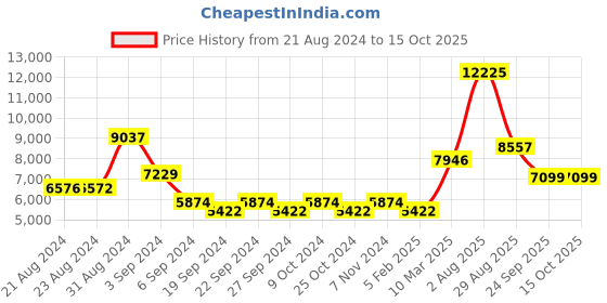 myntra.com Exotic India Brass Handheld Aarati-Lamp exotic india Price History Graph from 21 Aug 2024 to 14 Oct 2025