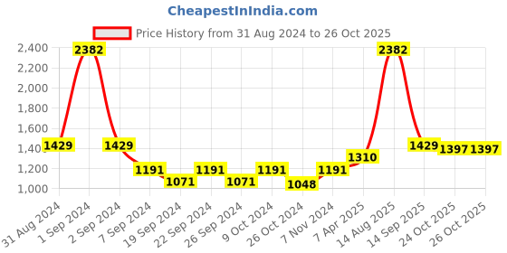 myntra.com Exotic India Brass Lakshmi Wall Hanging Bells exotic india Price History Graph from 31 Aug 2024 to 25 Oct 2025