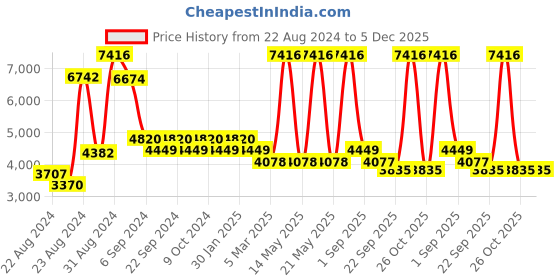 myntra.com Exotic India Brass Lamp with Elephant Head exotic india Price History Graph from 22 Aug 2024 to 4 Dec 2025