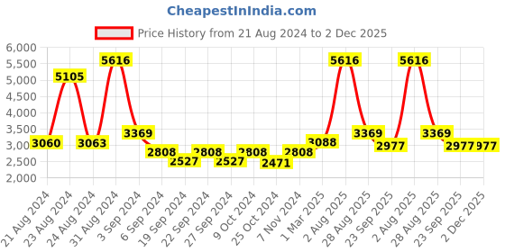 myntra.com Exotic India Brass Lamp With Traditional Handle exotic india Price History Graph from 21 Aug 2024 to 1 Dec 2025
