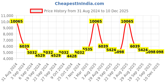 myntra.com Exotic India Brass Lord Ganesha Hanging Bell exotic india Price History Graph from 31 Aug 2024 to 10 Dec 2025