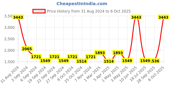 myntra.com Exotic India Brass Lotus Design Dhoop Dani exotic india Price History Graph from 31 Aug 2024 to 6 Oct 2025