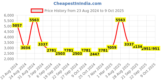 myntra.com Exotic India Brass Lotus Designed Dhoop Dani exotic india Price History Graph from 23 Aug 2024 to 8 Oct 2025