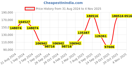myntra.com Exotic India Brass Om AUM Wall Hanging exotic india Price History Graph from 31 Aug 2024 to 2 Nov 2025