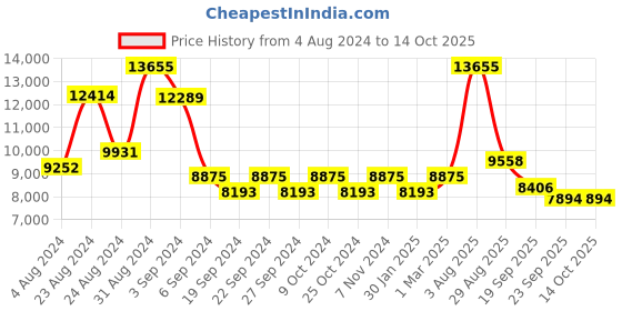 myntra.com Exotic India Brass Peacock Lamp exotic india Price History Graph from 4 Aug 2024 to 14 Oct 2025