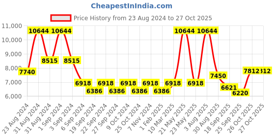 myntra.com Exotic India Brass Peacock Lamp With Brass Stand exotic india Price History Graph from 23 Aug 2024 to 27 Oct 2025