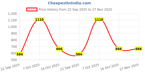 myntra.com Exotic India Brass-Plated Stone Studded & Beaded Elephant Design Chandbali exotic india Price History Graph from 22 Sep 2025 to 27 Nov 2025