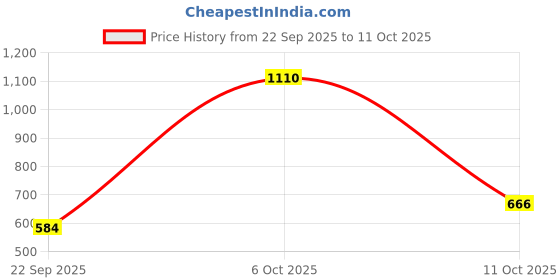 myntra.com Exotic India Brass-Plated Stone Studded & Beaded Elephant Design Chandbalis exotic india Price History Graph from 22 Sep 2025 to 11 Oct 2025