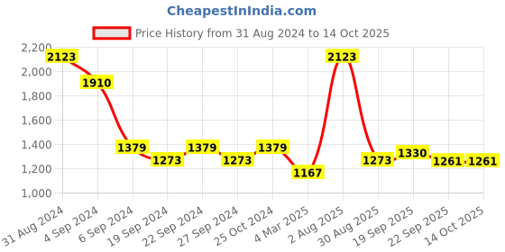 myntra.com Exotic India Brass Rat Enjoying Modak Showpiece exotic india Price History Graph from 31 Aug 2024 to 14 Oct 2025