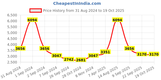myntra.com Exotic India Brass Set Of 5 Lamps On Steps exotic india Price History Graph from 31 Aug 2024 to 19 Oct 2025