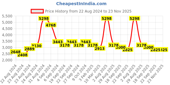 myntra.com Exotic India Brass Seven Wicks Lamp exotic india Price History Graph from 22 Aug 2024 to 22 Nov 2025