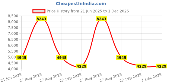myntra.com Exotic India Brass Shivling & Nandi Kalash exotic india Price History Graph from 21 Jun 2025 to 1 Dec 2025