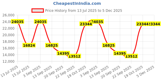 myntra.com Exotic India Brass Statue Buddhist White Tara on Six-Ornament Throne Of Enlightenment exotic india Price History Graph from 13 Jul 2025 to 5 Dec 2025